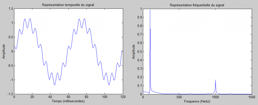 Représentation temporel et fréquentielle d'un même signal